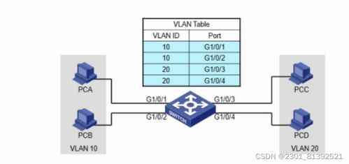 配置vlan